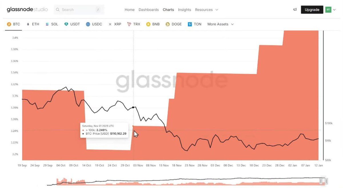 WHALES ARE BUYING AS BITCOIN PRICE STALLS Glassnode on-chain data shows  strong whale accumulation since Nov 1, 2025. Despite price consolidation,  this behavior is a major bullish signal and often precedes expansion