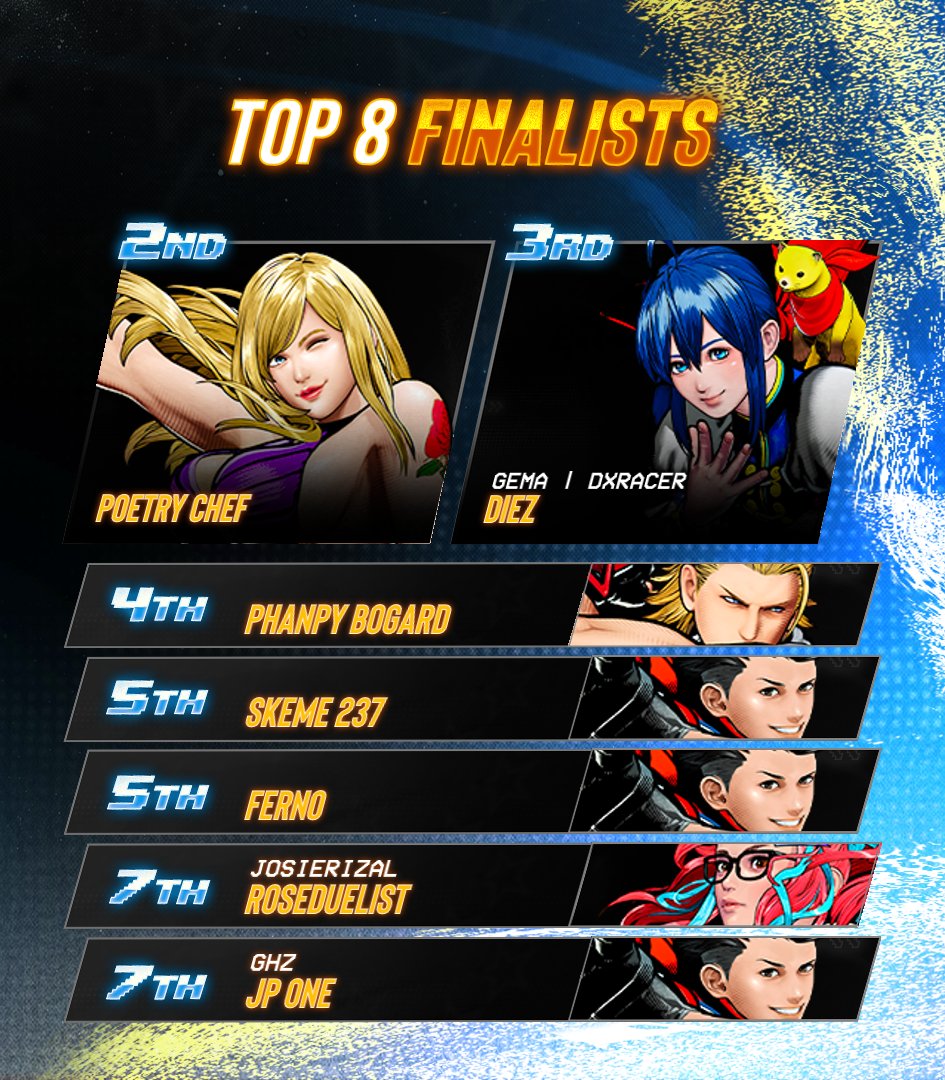 💫 Breakout Series: #FatalFuryCOTW #32

Congratulations to <a href="/NinjaElk_/">rondun</a> for winning his first BOS: COTW event!!!

🏅 Your BES Top 8:
<a href="/itsPoetryChef/">#1 Super Guy (Poetry Chef)</a> / <a href="/Diez_Ozora/">Diez Ōzora</a> / <a href="/PhanpyBogard/">PhanpyBogard</a> / <a href="/Skemedar237/">FABRICE MANG</a> / <a href="/TheeFerno/">Ferno</a> / <a href="/DuelistRos4036/">RoseDuelist</a>  / GHZ JP ONE

🎙️ Special Thanks to: 
<a href="/T0ma_D0c/">MTS | t0ma_d0c</a>,