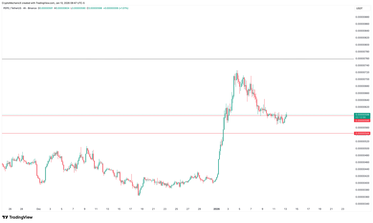 PEPE Update First half of the move completed, Price is now sitting around  the key zone and this is where bulls should show some strength.