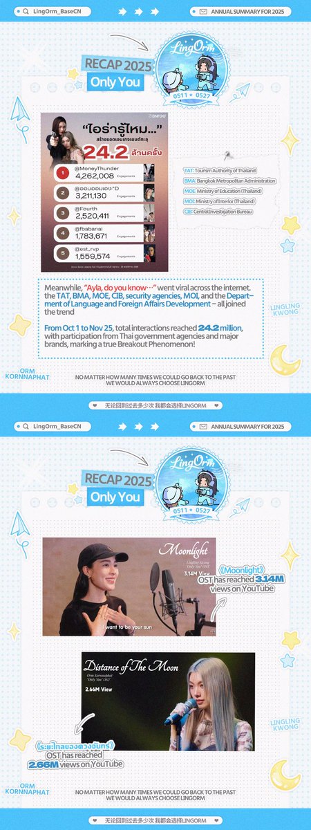 LingOrm_BaseCN's tweet photo. ๐ LingOrm x 2025 Review โจ
๐๐๐ซ๐ญ ๐: ๐๐ง๐ฅ๐ฒ ๐๐จ๐ฎ
All Posts: ๐๐.๐๐ ๐๐ข๐ฅ๐ฅ๐ข๐จ๐ง, increased ๐๐๐.๐% compared with โThe Secret of Usโ
EP1: Advertising revenue surpassed 10 Million THB
EP2: 89 ads, the highest record
EP14: 10.14 Million in trending
"๐ด๐ฆ๐๐, ๐๐ ๐ฆ๐๐ข ๐๐๐๐คโฆ" ๐๐ฒ๐ป๐ ๐๐ถ๐ฟ๐ฎ๐น ๐ฎ๐ฐ๐ฟ๐ผ๐๐ ๐๐ต๐ฒ ๐ถ๐ป๐๐ฒ๐ฟ๐ป๐ฒ๐.
Official Bangkok government and public-sector accounts โ including the ๐๐๐, ๐๐๐, ๐๐๐, ๐๐๐, ๐ฌ๐๐๐ฎ๐ซ๐ข๐ญ๐ฒ ๐๐ ๐๐ง๐๐ข๐๐ฌ, ๐๐๐, ๐ญ๐ก๐ ๐๐๐ฉ๐๐ซ๐ญ๐ฆ๐๐ง๐ญ ๐จ๐ ๐๐๐ง๐ ๐ฎ๐๐ ๐ ๐๐ง๐ ๐
๐จ๐ซ๐๐ข๐ ๐ง ๐๐๐๐๐ข๐ซ๐ฌ ๐๐๐ฏ๐๐ฅ๐จ๐ฉ๐ฆ๐๐ง๐ญ โ as well as brands and accounts such as ๐๐ก๐๐ข ๐๐๐ญ๐ข๐จ๐ง๐๐ฅ ๐๐๐ซ๐ค๐ฌ, ๐๐ข๐ณ๐ณ๐ ๐๐ฎ๐ญ, ๐๐๐ง๐ญ๐๐ง๐, ๐๐ง๐ ๐๐
๐, all joined it.
Between 1st Oct and 25th Nov, "๐ด๐ฆ๐๐, ๐๐ ๐ฆ๐๐ข ๐๐๐๐คโฆ" generated ๐๐.๐๐ interactions, achieving a truly breakthrough viral phenomenon.
Part 1: https://t.co/hJHae8ssZc
Part 2: https://t.co/YboeeBHjXU
LingOrm 2025 Review: https://t.co/8f3pAsqmg0
ๅพฎๅไธญๆ็๏ผhttps://t.co/nsbCVNlUbY
@linglingsirilak
@ormmormm
Thank you @Latte00K_ for the artwork ๐
#LingOrm #เธซเธฅเธดเธเธญเธญเธก