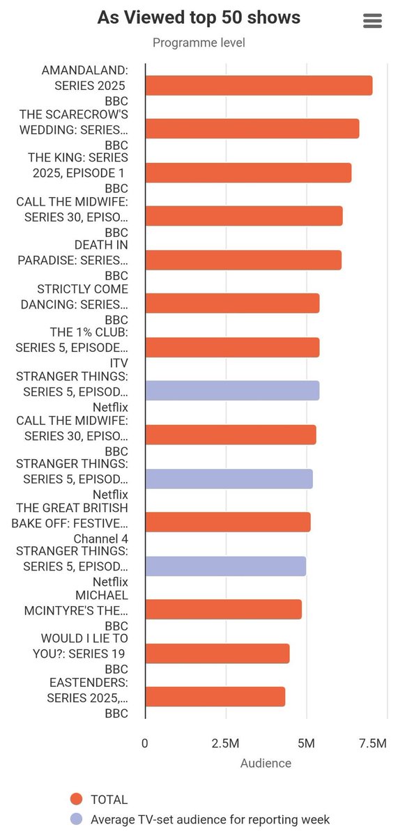 So wait a minute. Kate Middleton who we are told is the saviour of the Monarchy could not get into the top 50 chart in her own country with her Christmas Special. 

Meanwhile a Duchess, namely Meghan living in America but smeared by the Uk media for 8 years on a daily basis was