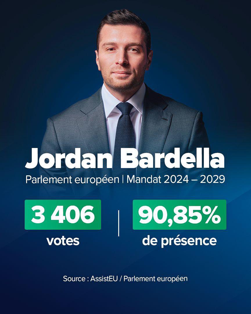 AlexandreLoubet's tweet image. 🚨 Honte au service public de la désinformation !
France 2 ment sur la prétendue absence de @J_Bardella : il totalise 90,85 % de présence, bien plus que nombre d’adversaires comme Nathalie Loiseau (81%).
Voilà la vérité. Le reste, c’est de la propagande payée par les Français. 🇫🇷