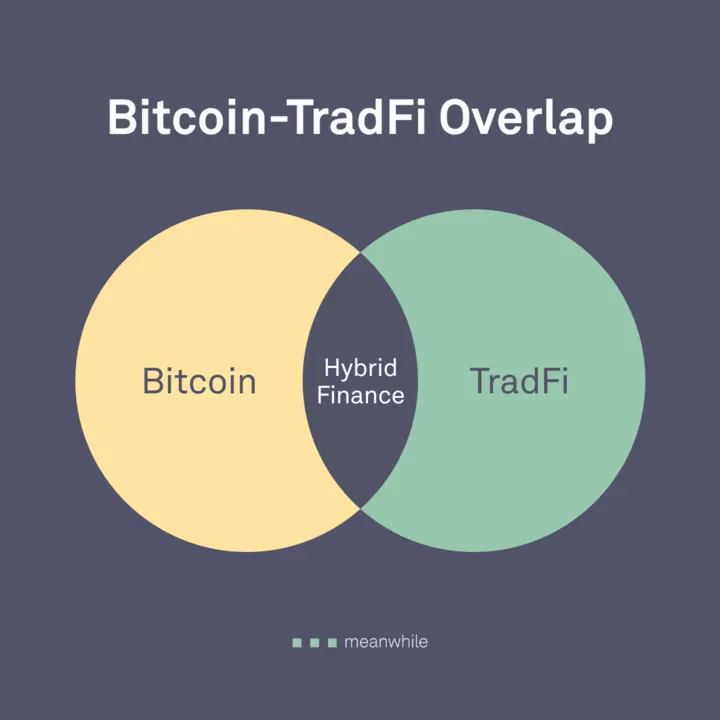 Hybrid finance is the next evolution in global markets.

And it's accelerating with the regulatory clarity that came in 2025.

Traditional financial institutions are now moving Bitcoin into core functions like settlement, liquidity, custody, and product design.

Changing how