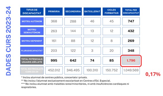 4/7 A Catalunya hi ha com a mínim 1.796 alumnes potencialment usuaris de Joëlette (dades curs 22-23), malauradament encara la majoria d’ells no surten de l’aula mentre els seus companys van de colònies o fan una sortida al medi natural.
serveiseducatius.xtec.cat/cda-vallsdaneu…