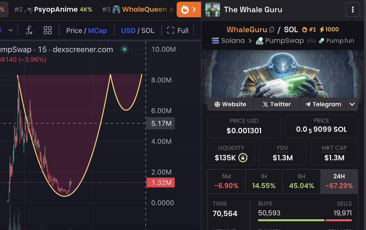 wangbnbwhale's tweet image. I'm airdropping $4,444 in $SOL among the first 444 people who follow 🔔 and retweet

Bought $Whaleguru for another $20k on this dip.

$WhaleGuru has survived multiple 70% dips, so I can confidently add more here.
I know it has the potential to easily reach $10M within 48 hours.…