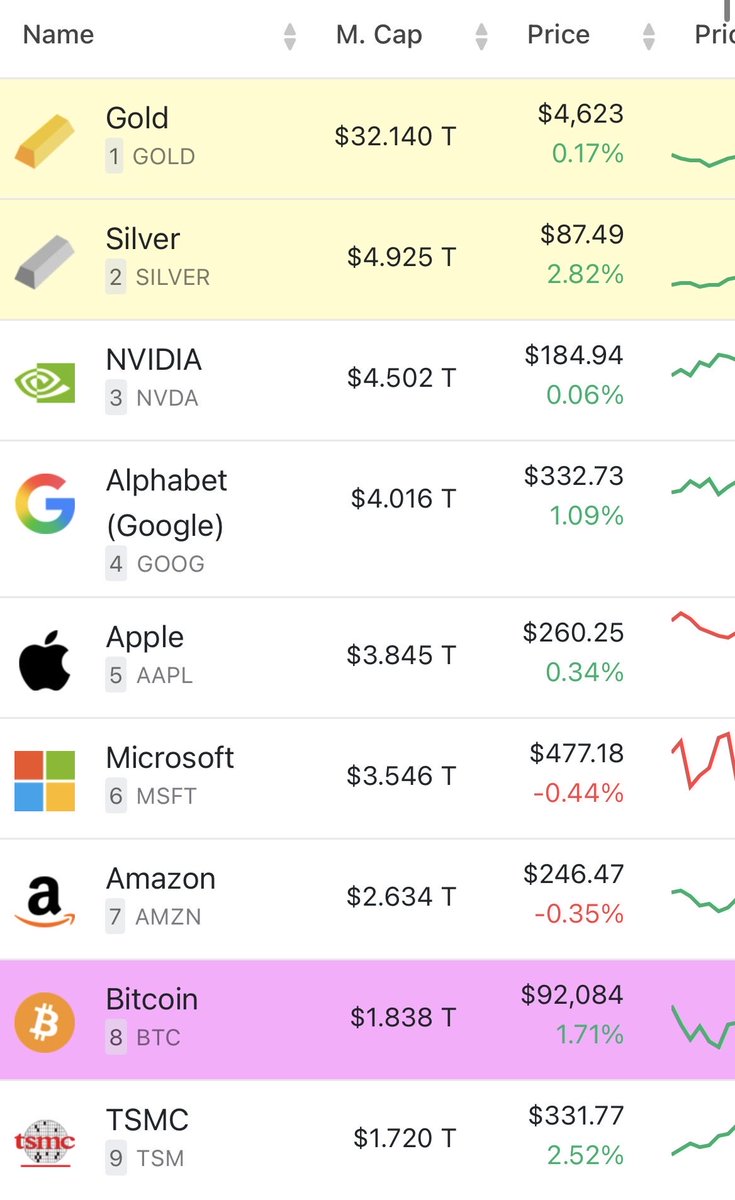 SvdHijden's tweet image. There it is! Gold &amp;amp; Silver the BIGGEST assets in the world 🌎 🚀

Who is poor now 😂

#silversqueeze