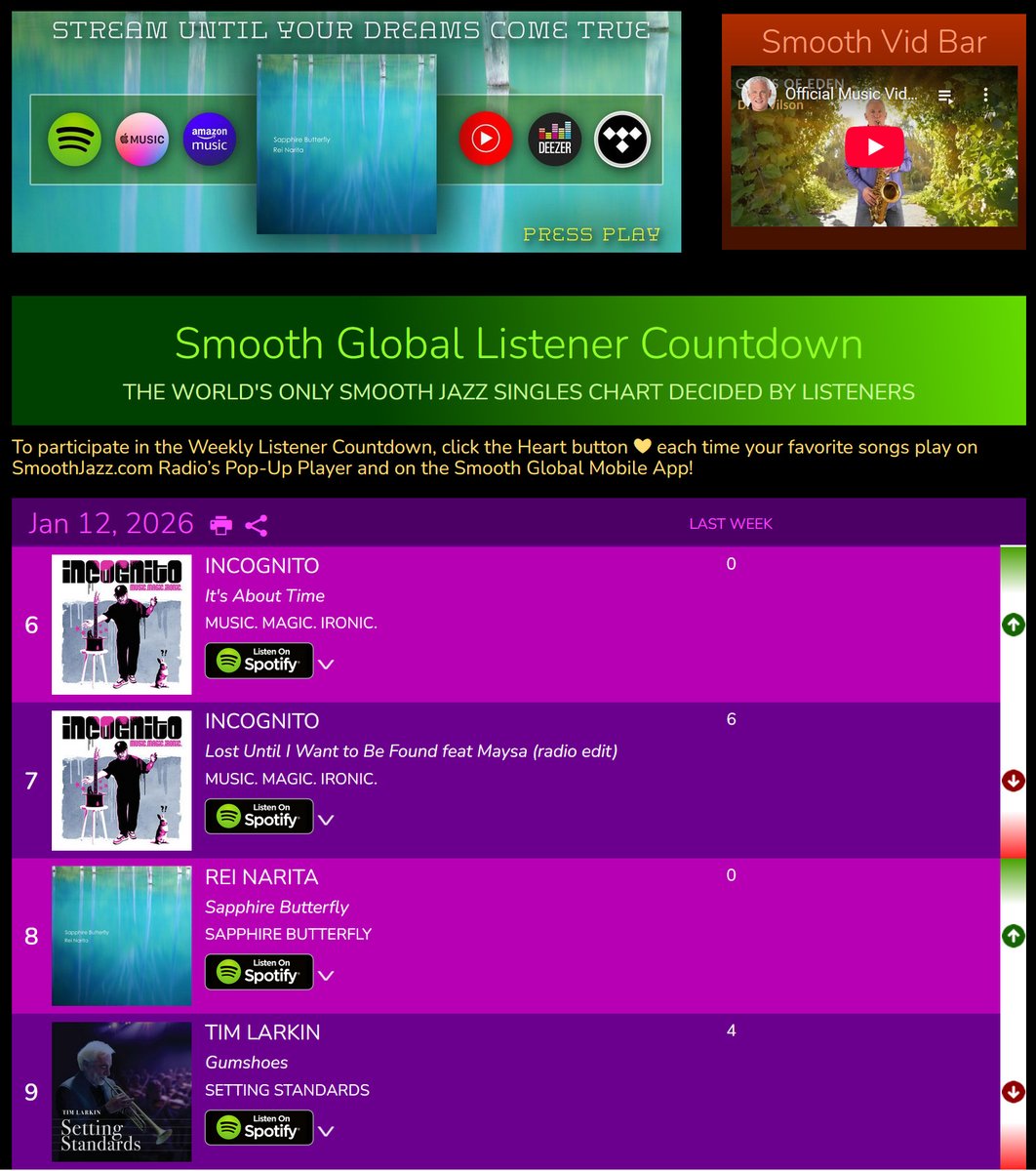 リスナーチャート初登場8位でした🦋✨
"Sapphire Butterfly"
SmoothJazz.com
Streaming Chart at #23
Radar Chart : #28
TOP 50 Listener Chart : #8
#6,7にIncognitoがいらっしゃる。来週は超えたい。
#smoothjazz #スムースジャズ