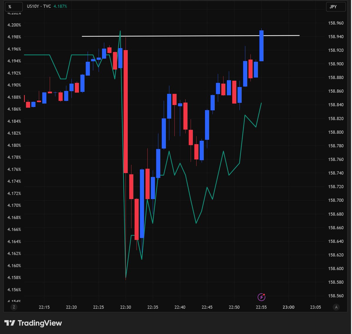 あっという間に全値戻し。米12月雇用統計といい米12月CPIといい、ドル円の下落局面は全て押し目買いポイントに。