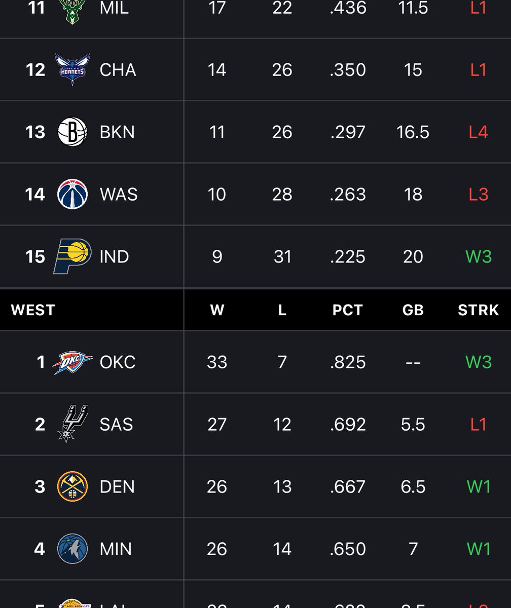 Nice to see last year’s Finals matchup right next to each other in the standings both on 3 game winning streaks