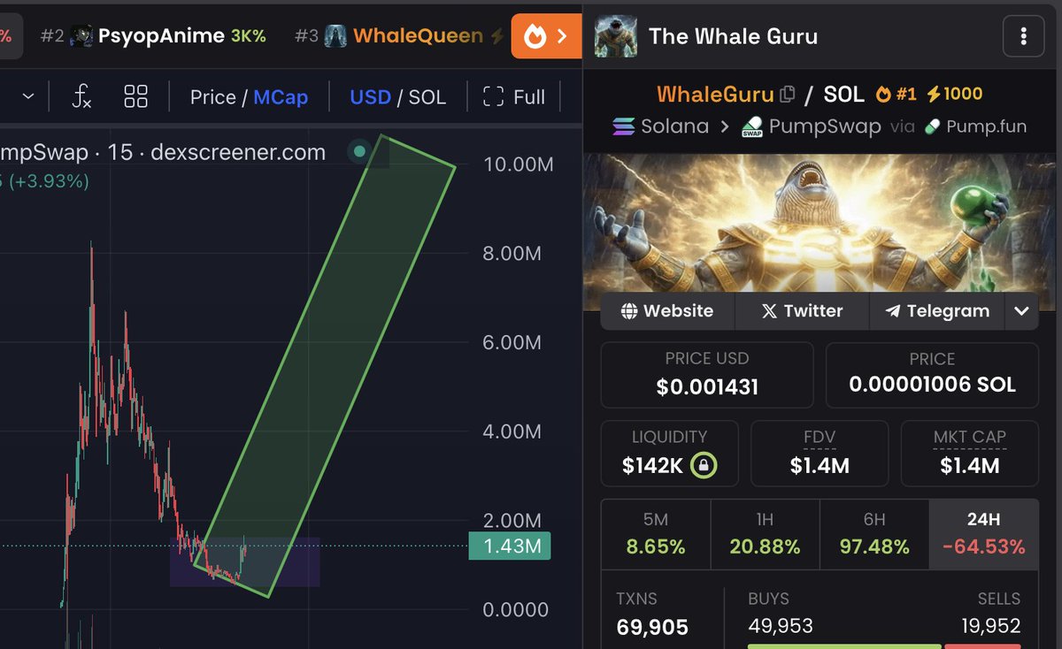 drop your sol Address : and check your wallet tomorrow 🤝 Last time I  called $Whaleguru under 1 million market cap. Many said I was an idiot,  calling it just a meme