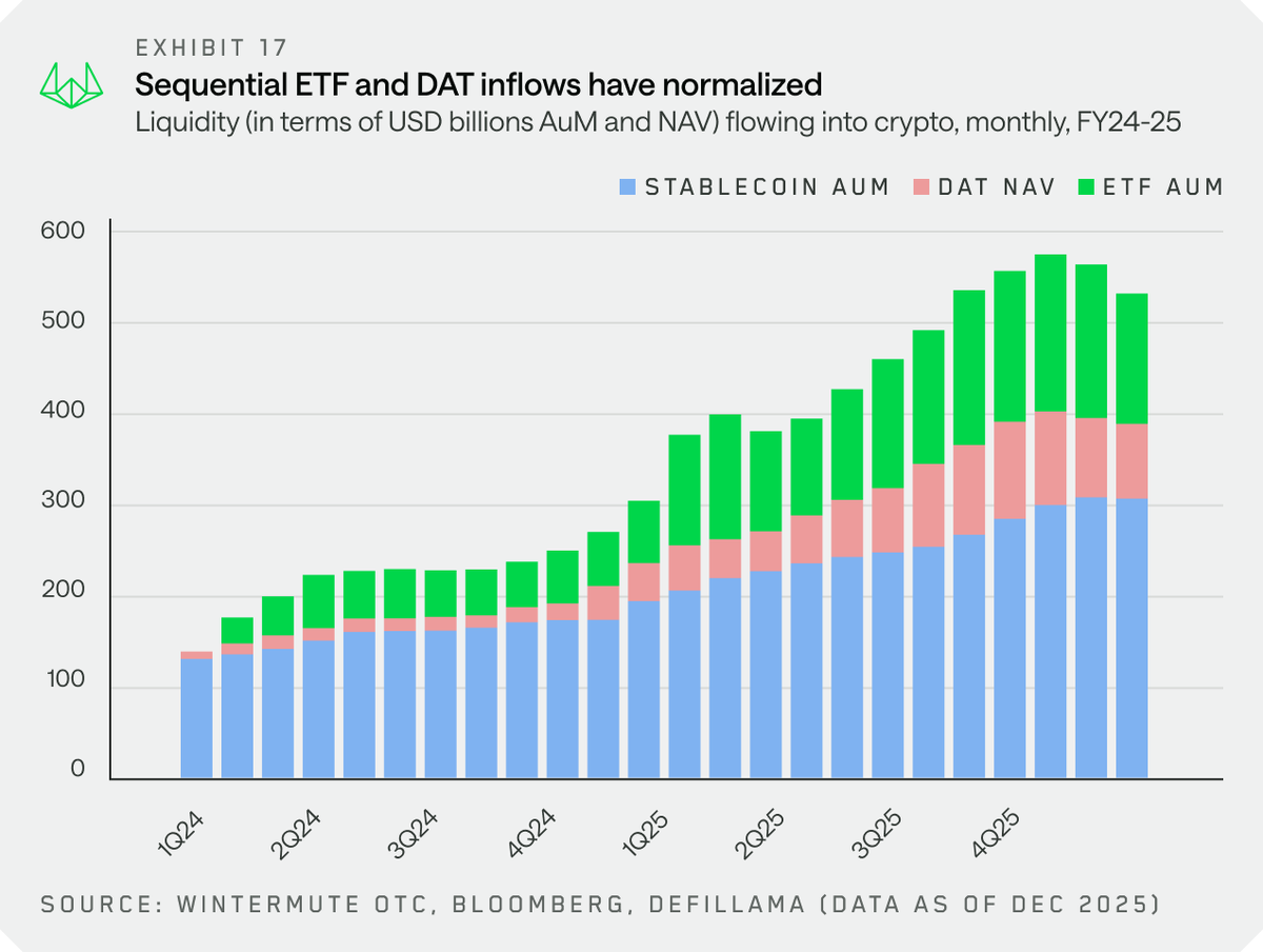 The bigger structural change? How capital enters crypto ETFs and DATs  became liquidity funnels alongside stablecoins in 2025 Their mandates  shaped where capital concentrated, with limited spillover beyond majors