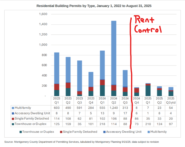 FreeRangeLawyer's tweet image. Housing permits for new multifamily construction in Montgomery County, MD, before and after rent control.