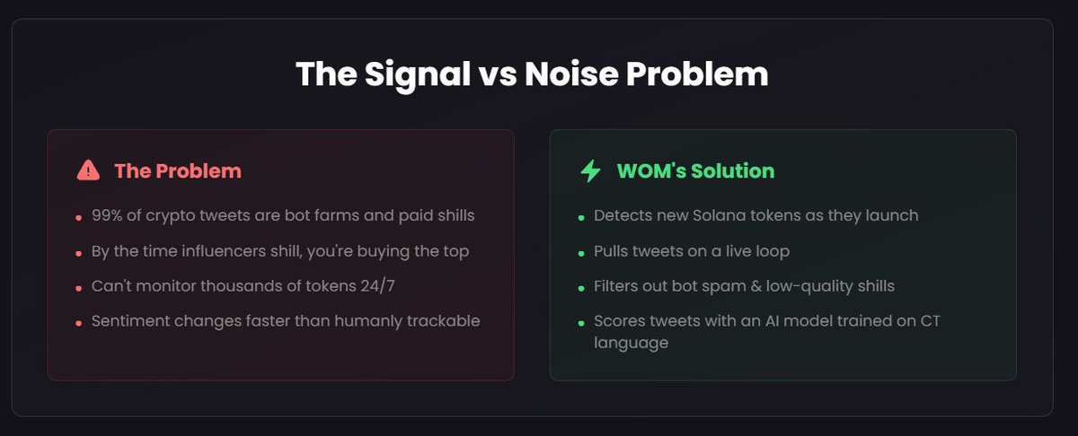 thecrypto_dave's tweet photo. Over 1,200 people take part in WOM campaigns, I wonder how many of them know how to use WOM?

Wom is not just a platform, similar to @zealy_io  or @KaitoAI , or maybe @Galxe .. 
there are definitely more examples of this type

WOM is also the place where you can find the upcoming ALPHA, you wasting time scrolling Crypto Twitter hunting for gems..

I've been using https://t.co/OfEBlwzFN3 for the past 3 months and it changed how I find early stage tokens.

Here's why this tool is a must-have for anyone serious about crypto trading 🧵

200+ new tokens launch every day. Hundreds of shills. Thousands of tweets.
How do you separate real hype from pump & dump?
How do you find a token that will 50x BEFORE everyone hears about it?

https://t.co/OfEBlwzFN3 is AI-powered analytics that tracks all of Crypto Twitter in real-time.

Instead of scrolling for hours, you get pure data:
-WOM SCORE - token ranking based on promotion intensity and shiller quality. Higher score = more real influencers talking about it
-ICM MINDSHARE - share of mind among top crypto influencers. You see WHAT's on smart money's radar

And great data, social metrics:
-Tweet Volume (6h/24h/7d) - momentum rising or falling?
-Shillers Count - HOW MANY people promoting (quality > quantity)
-influence Level - ARE these VCs, devs, real traders or pajeet bots?
-Emerging Influence - new voices starting to talk about it

WHAT YOU GET FROM THIS:

 EARLY ENTRY - You see rising hype BEFORE the token hits mainstream CT. That's the difference between entering at 50k MC vs 5M MC.

SCAM DETECTION - Token has 50k followers but zero real shillers? RED FLAG. WOM shows you if there are real people behind the project or just bots and fake accounts.

TREND SPOTTING - Emerging Influence section shows new narratives before everyone hears about them. See what VCs and top traders start tracking.

BETTER TIMING - Track momentum in real-time. Enter when hype is building, exit before everyone else does.

TIME SAVINGS - Instead of 4h scrolling daily = 10 minutes on https://t.co/OfEBlwzFN3 and you have complete overview of the entire market.

1/2