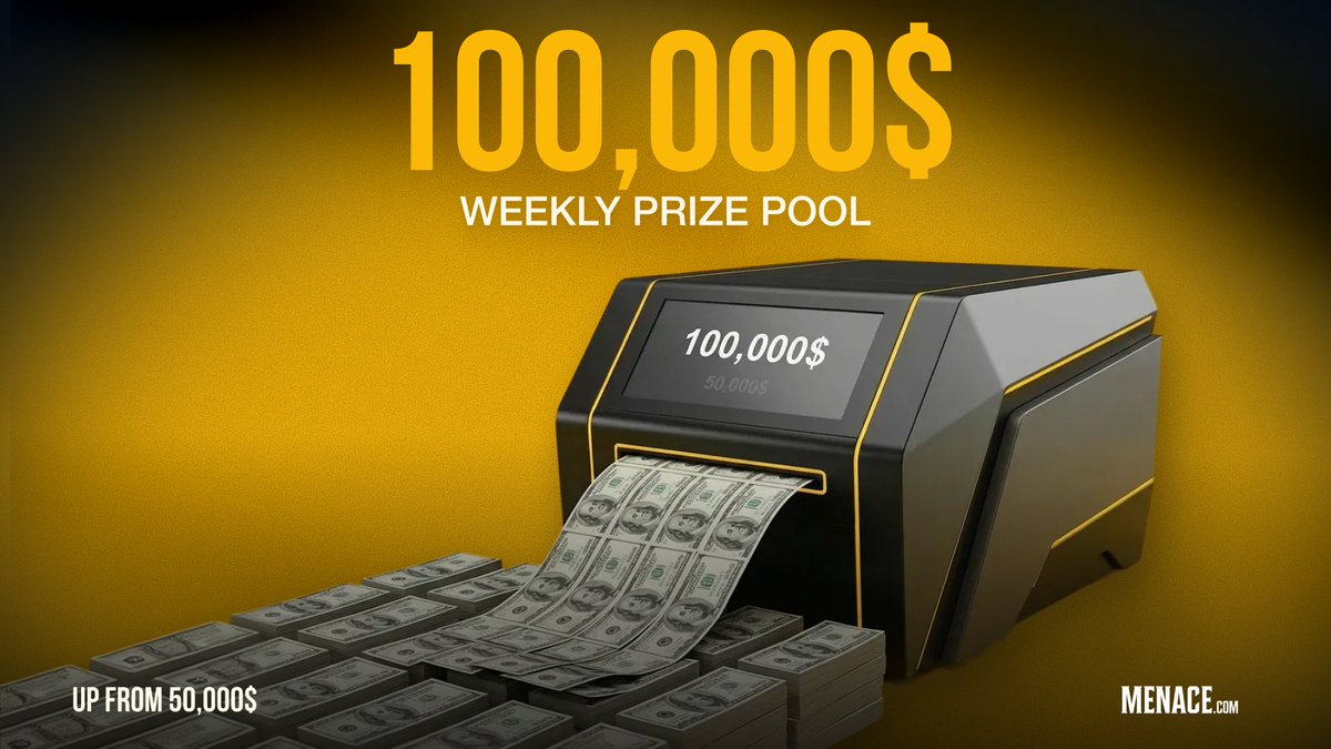 menacedotcom's tweet image. 100,000$ a week.

We’ve doubled the Menace tournaments from 50k to 100k total:
- Weekly Wager Race: 50,000$
- Daily Wager Races: 5,000$ × 7
- Ebaka Wager Race: 5,000$
- From Odds to Spins (sports only): 10,000$

New structure started Monday. Pick your race, stack your wagers,…