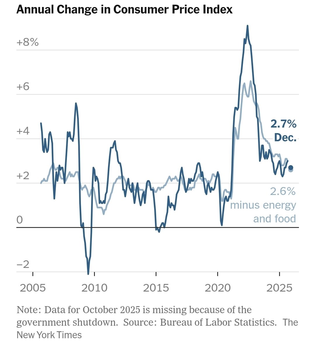 美国12月核心CPI同比上涨2.7%，低于预期年末通胀没有再次升温，但仍高于目标关税影响有限，住房负担仍大今天的数据并没能给美联储本月 降息提供所需要的信号
