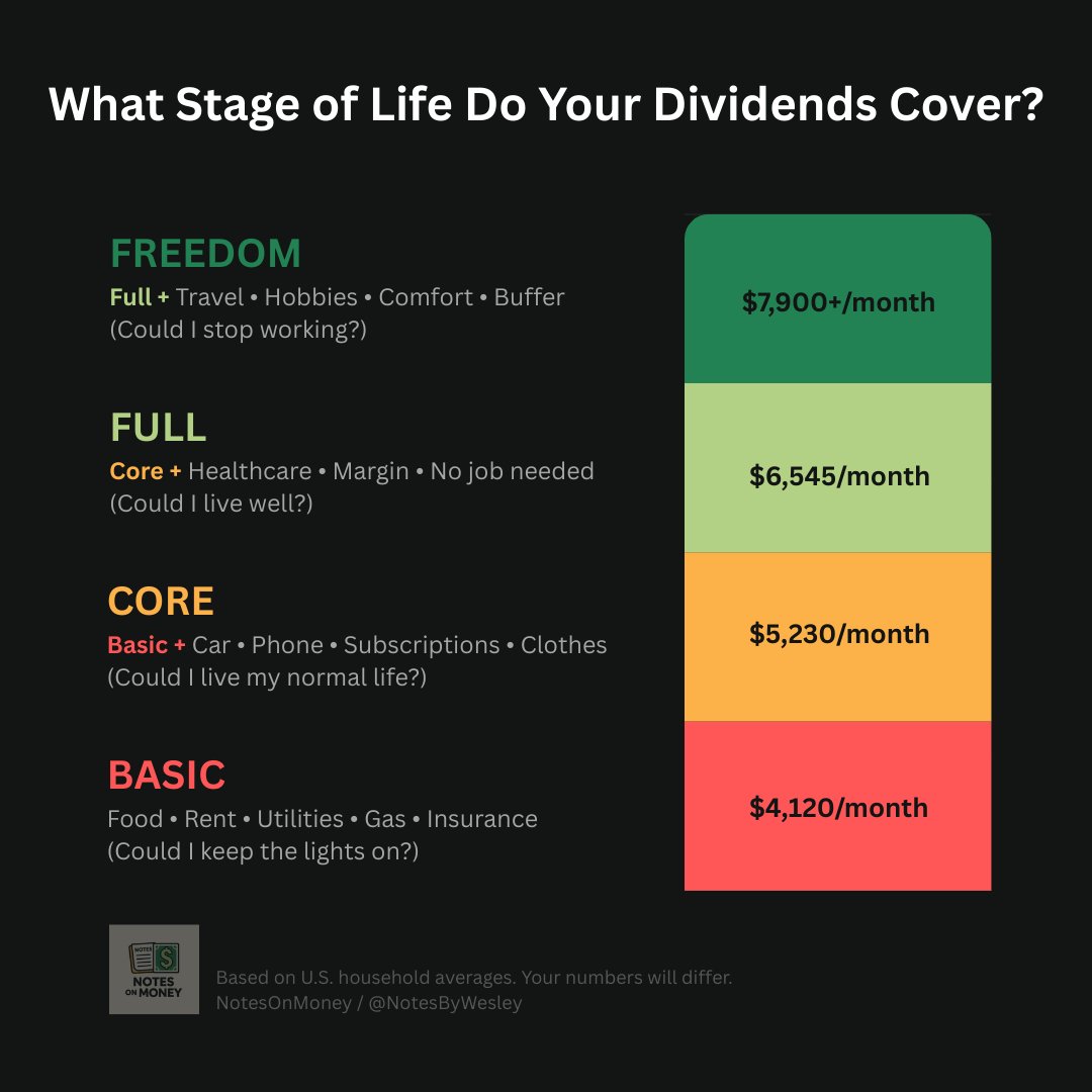 NotesByWesley's tweet image. Tired of the endless grind? You deserve better.

Average Americans could cover 52%–100% of life with dividends.

If you know your number.

Stop guessing. Make a plan and execute!

First post on my nuked account. Its a doozy. 👇

1/4