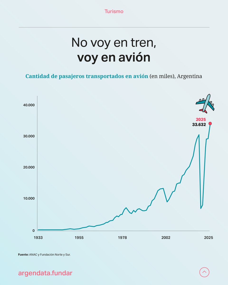 argendatafundar's tweet image. ⏩Cuando se creó Areolíneas Argentinas, en 1950, apenas volaban un poco más de 400.000 personas por año. A partir de ahí la cantidad de pasajeros transportados en avión por año no dejó de crecer hasta alcanzar el pico histórico de 30 millones en 2019🛫.