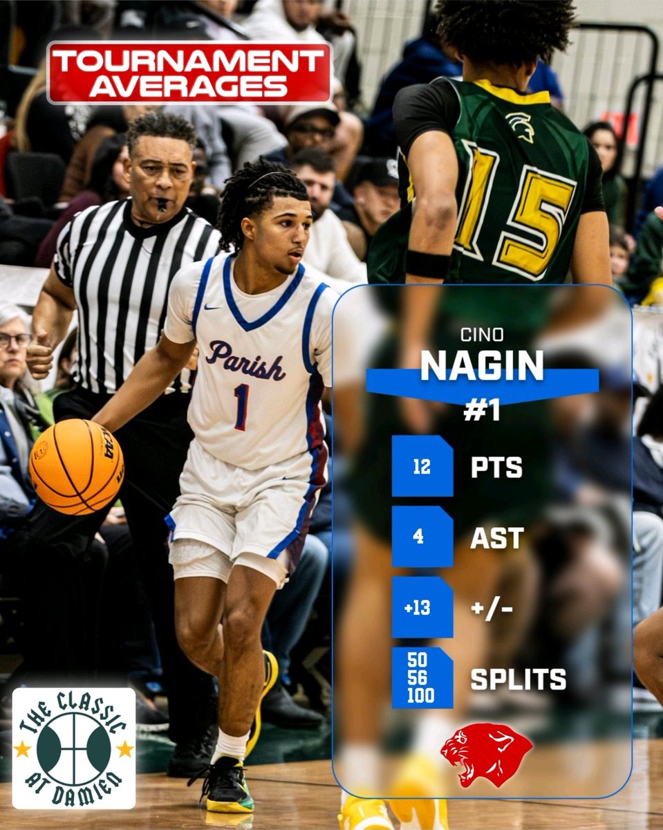 Cino_Nagin's tweet photo. The Classic at Damien highlights. @ParishPantherBB @coachajami @ClassicAtDamien https://t.co/Raf32WtC97