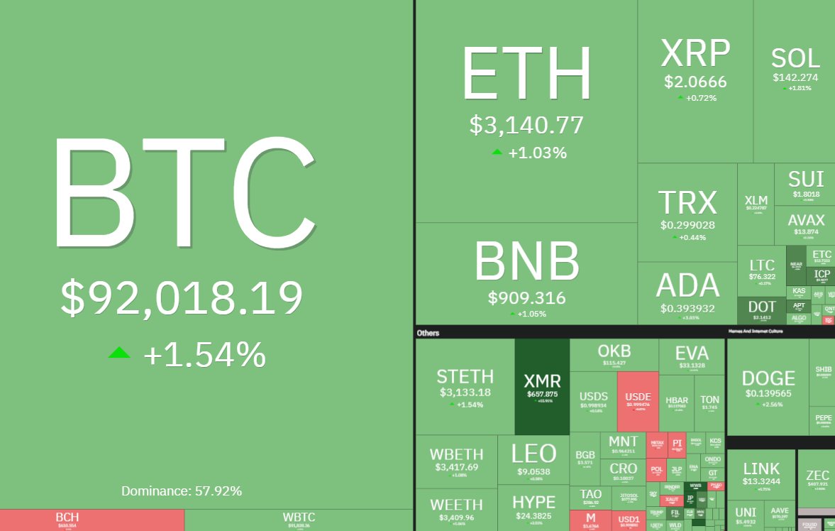 Market summary #Bitcoin ₿ trading above $92,018 1.54% 📌 The top 10  #cryptocurrencies are trading in the GREEN zone The 3 winning assets $DASH  60.49% 📈 $IP 26.65% 📈 $XRM 16.04% 📈