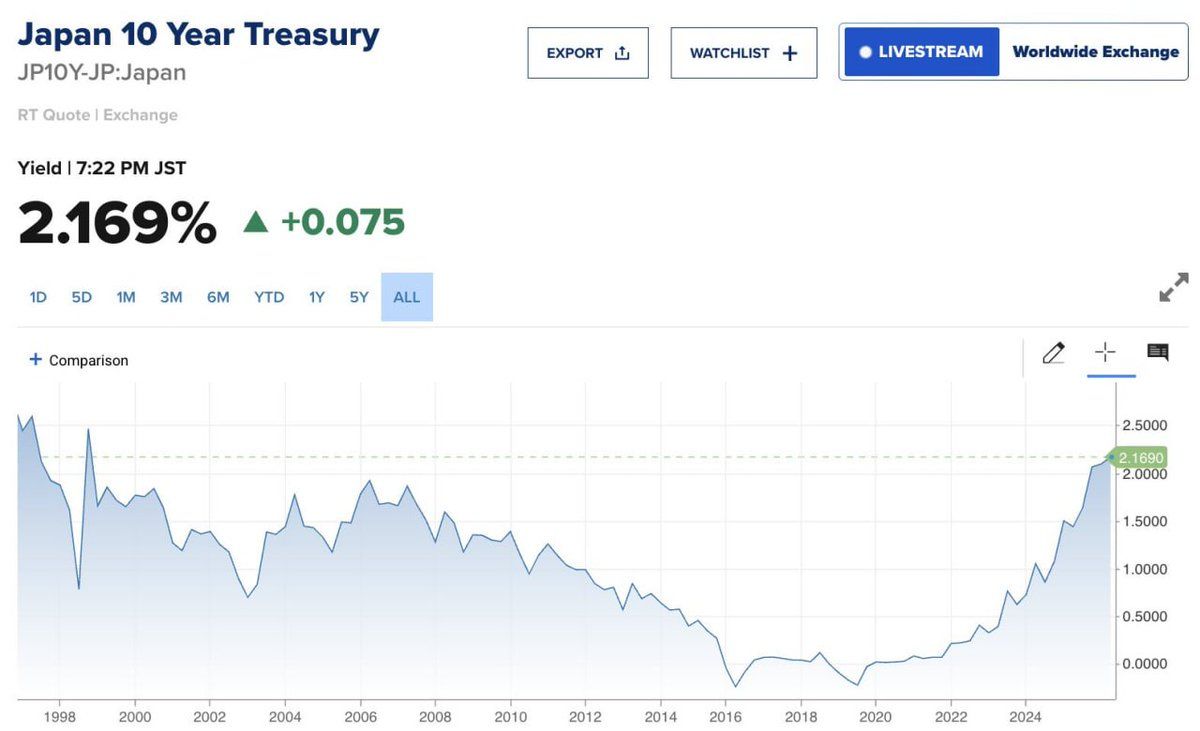 日本10年期国债收益率升至2.17%，创1999年以来最高水平。