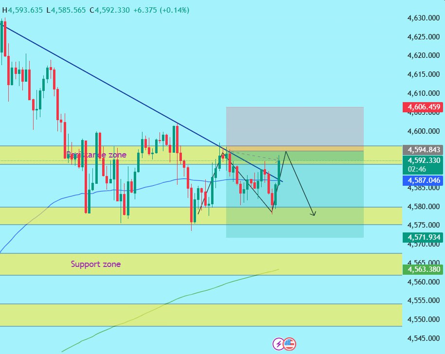metaltrader5's tweet photo. XAUUSD SIGNAL – ANALYSIS
DIRECTION: SELL
ENTRY ZONE: 4593 – 4596

TARGETS:
TP1: 4590
TP2: 4587
TP3: 4583
TP4: OPEN

STOP LOSS: 4600

⚠️ RISK CAREFULLY  
FOR EDUCATIONAL PURPOSES ONLY
#XAUUSD #Gold #FX #Buy #Sell #Pips https://t.co/EpEGLHUBzT