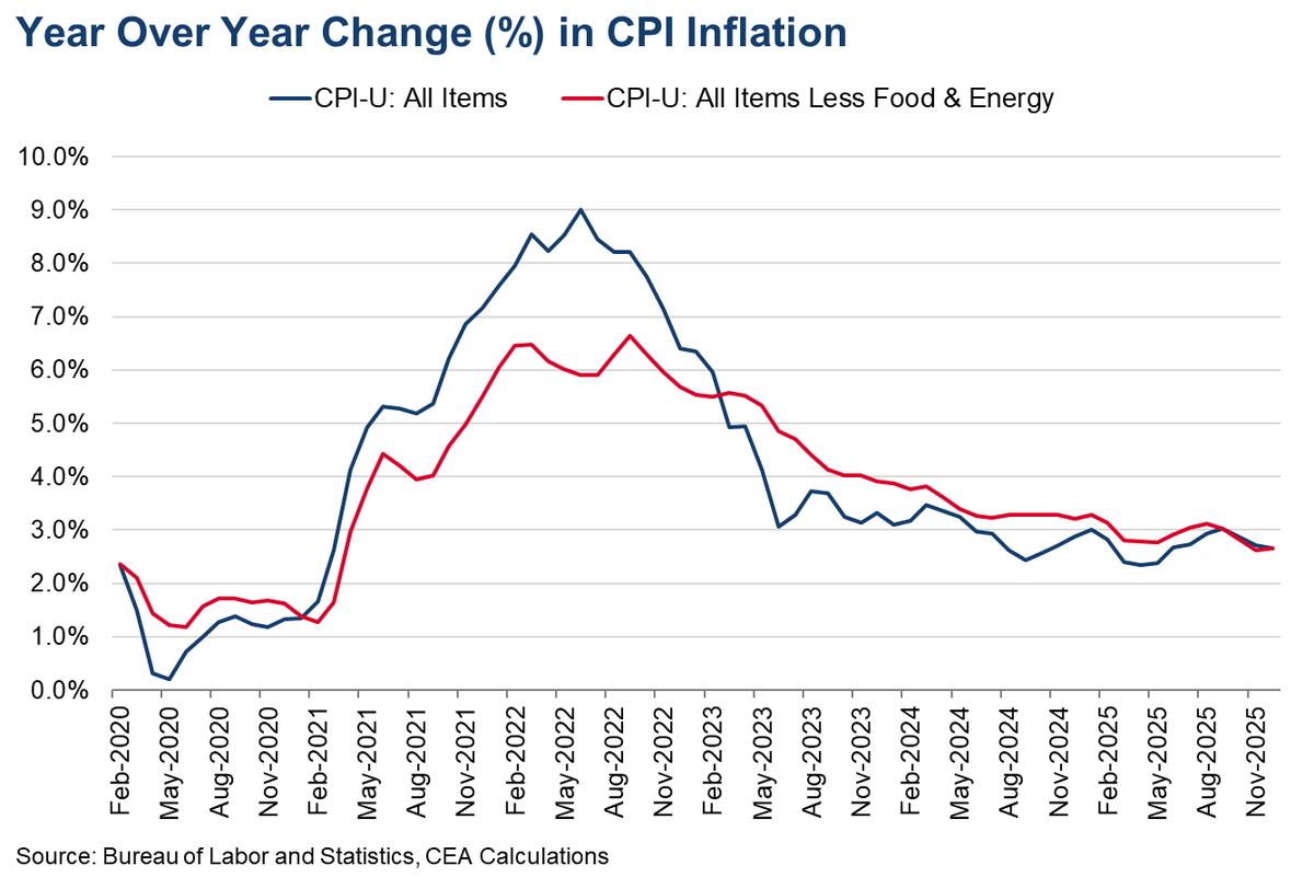 Council of Economic Advisers tweet media