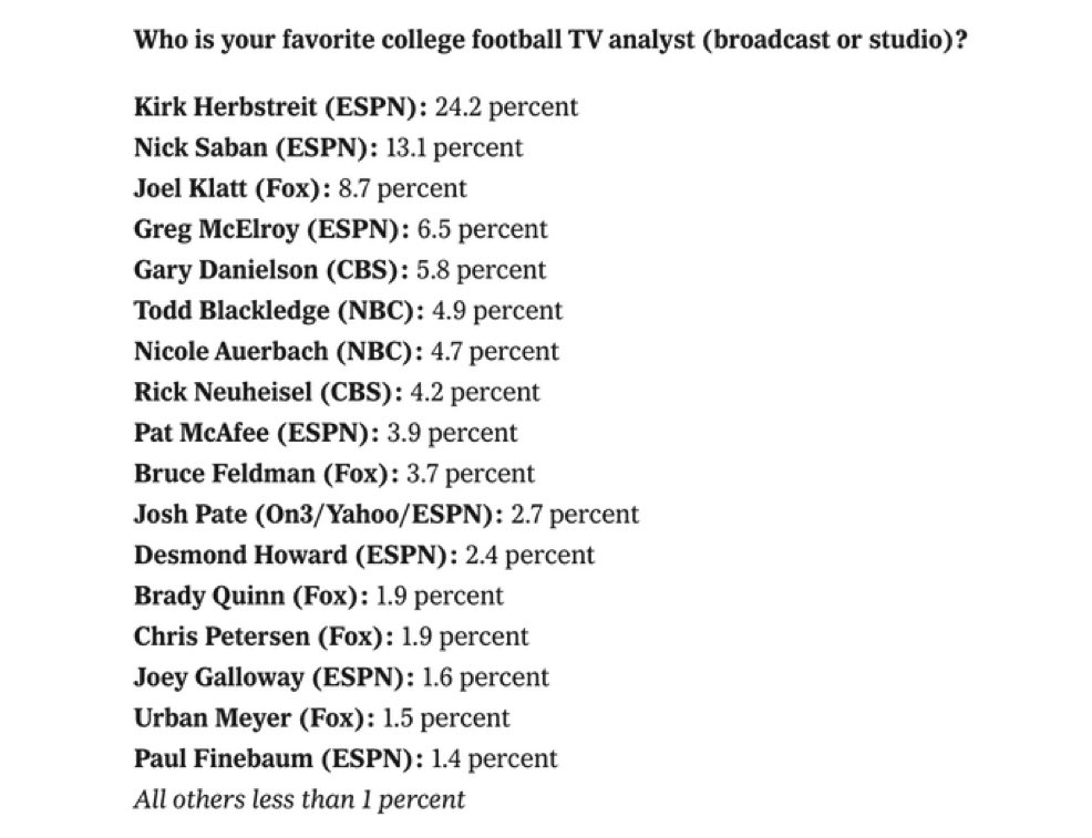 CollegeFBonX's tweet image. Kirk Herbstreit was named the most popular college football analyst this year followed by Nick Saban 👀