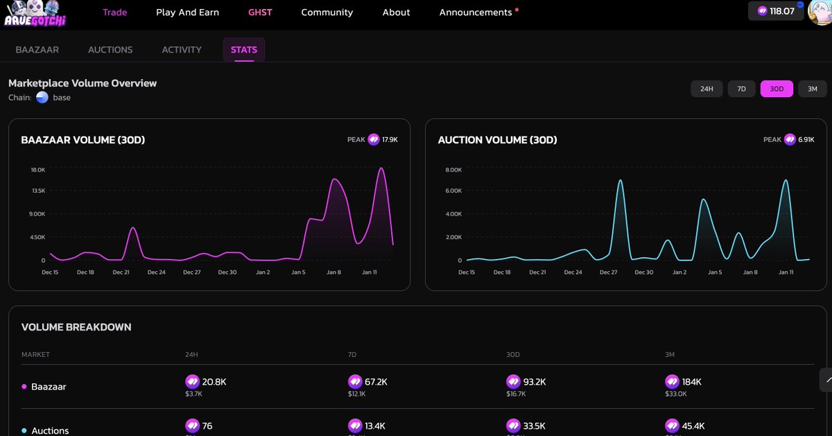 coderdannn's tweet image. gm, trading in the @aavegotchi baazaar is popping off 👀