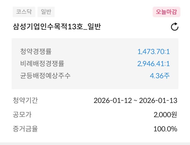 prettyeon's tweet image. 기업 공모주만 350개 정도 했다가.. 
올해 처음으로 스팩 청약도 해봤습니다.
삼성 스팩 13호 가즈아~

blog.naver.com/nayeon0508/224…