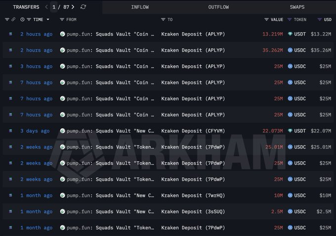 habermuhendisim's tweet image. SON DAKİKA: ⚡️#PumpFun, son 10 saat içinde #Kraken'e 148,48 milyon dolar daha stablecoin yatırdı. 

15 Ekim'den bu yana Kraken'e yatırılan stablecoin miktarı 844,8 milyon doları aştı.