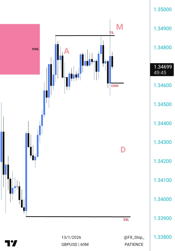 #GBPUSD

A CISD Confirmation, will validate the sell program. Patience.
