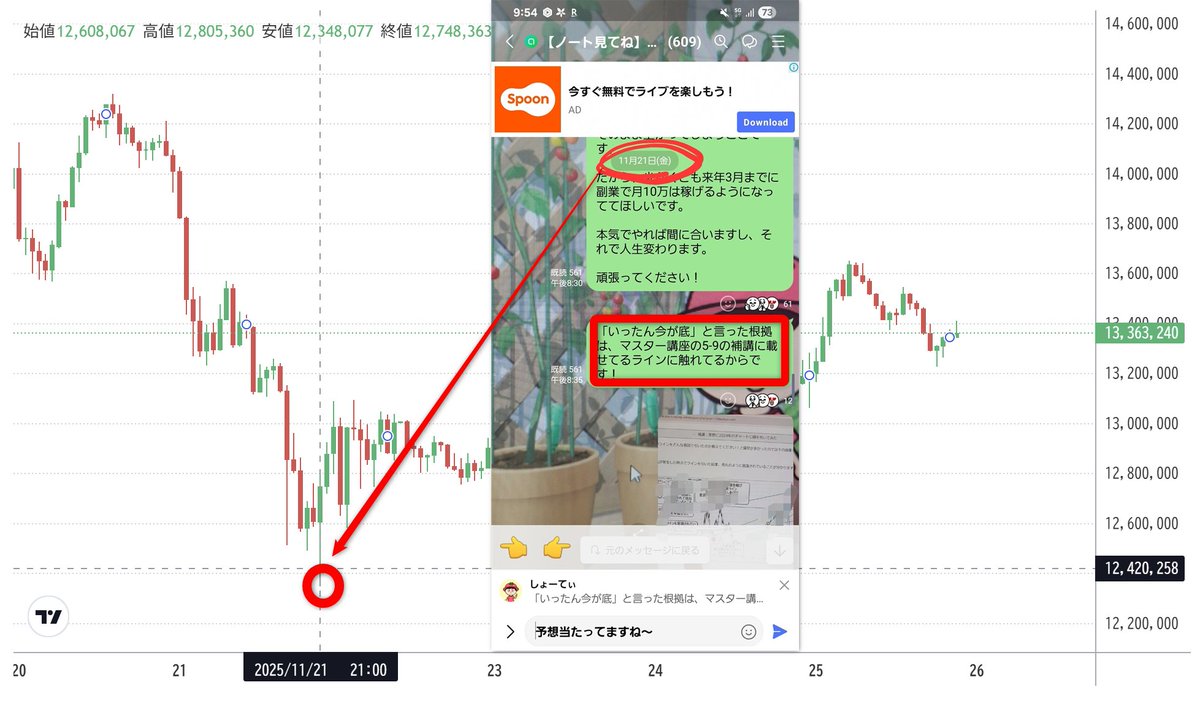 ビットコイン、11月21日に「いったん底です」って言ってから18%上がってて良い感じ🚀 受講生は無料でこのチャット入れるので、忘れずにどうぞ🙌