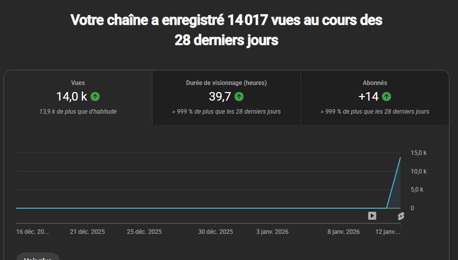 Rayleigh003Offi's tweet photo. 8 ans que je suis sur #YouTube, je n'ai jamais vue une tel courbe https://t.co/lePpTHiSVX