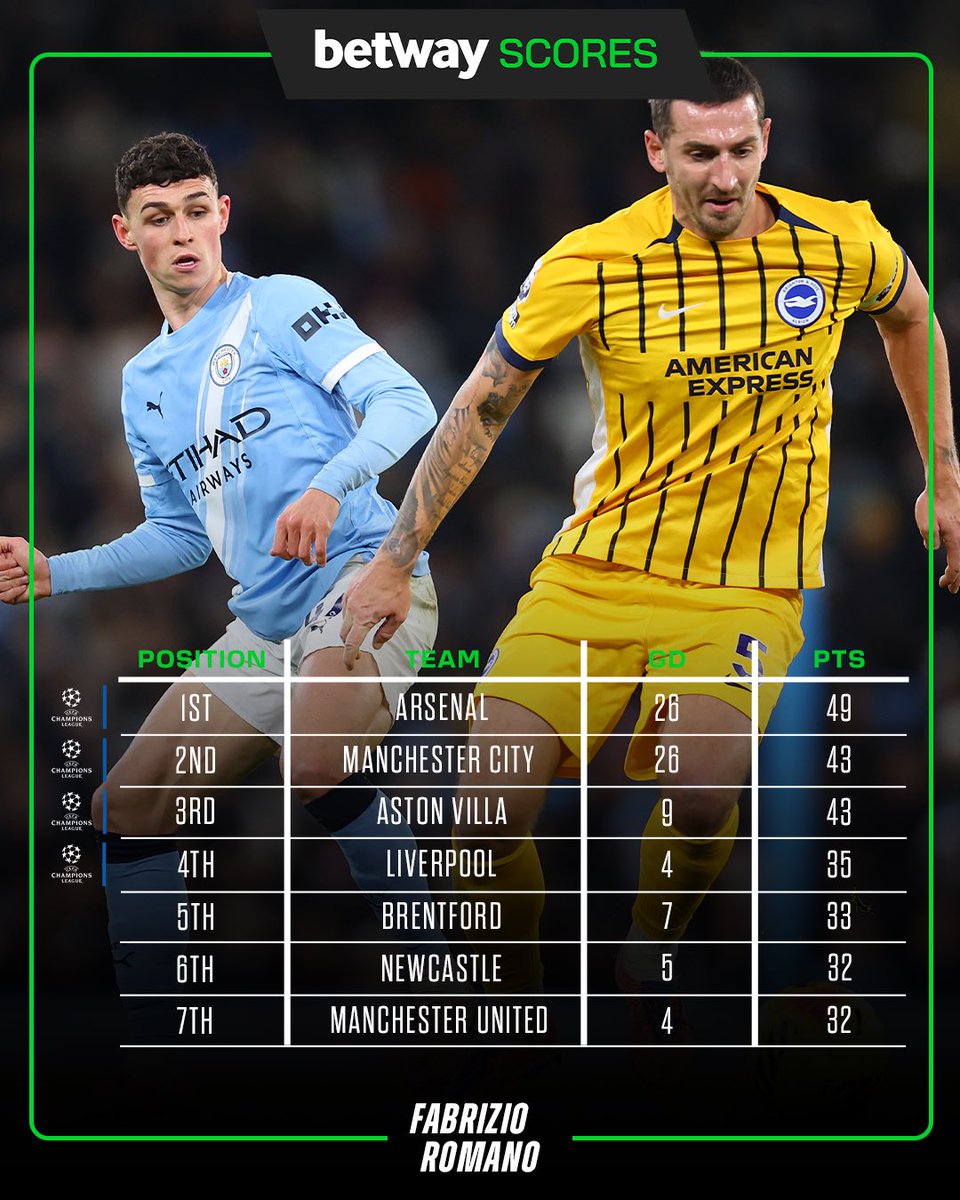 Who wins the league? 🏆 Managers changing, surprises incoming… Download the @BetwayScores App: 📱⚽ #ad