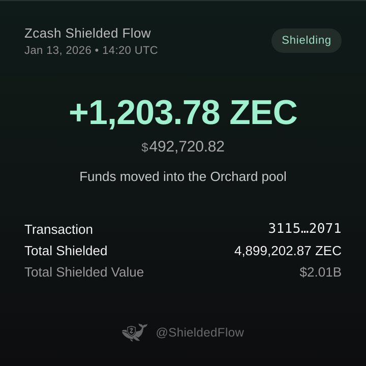 ShieldedFlow's tweet photo. 𝗝𝗨𝗦𝗧 𝗜𝗡: 🐳 SHIELDING ALERT 🐳

📈 A wallet just shielded 1,203.78 ZEC ($492,720.82) into the Orchard pool

🔗 Txn Hash: 311582ef5f0b4f0459d8b8d6a855185c6e7f48fbdf2de100db0c9e93630e2071

🛡 Total shielded ZEC across all pools: 4,899,202.87 ZEC ($2,005,292,726.71) https://t.co/3rPMf3GAhg