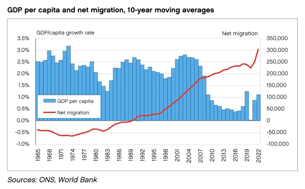 MigrationWatch's tweet image. Britain moving to a high-migration economy, which disincentivises investment and crushes salaries, has led to a collapse in per capita GDP growth.

There is no economic case for mass migration.