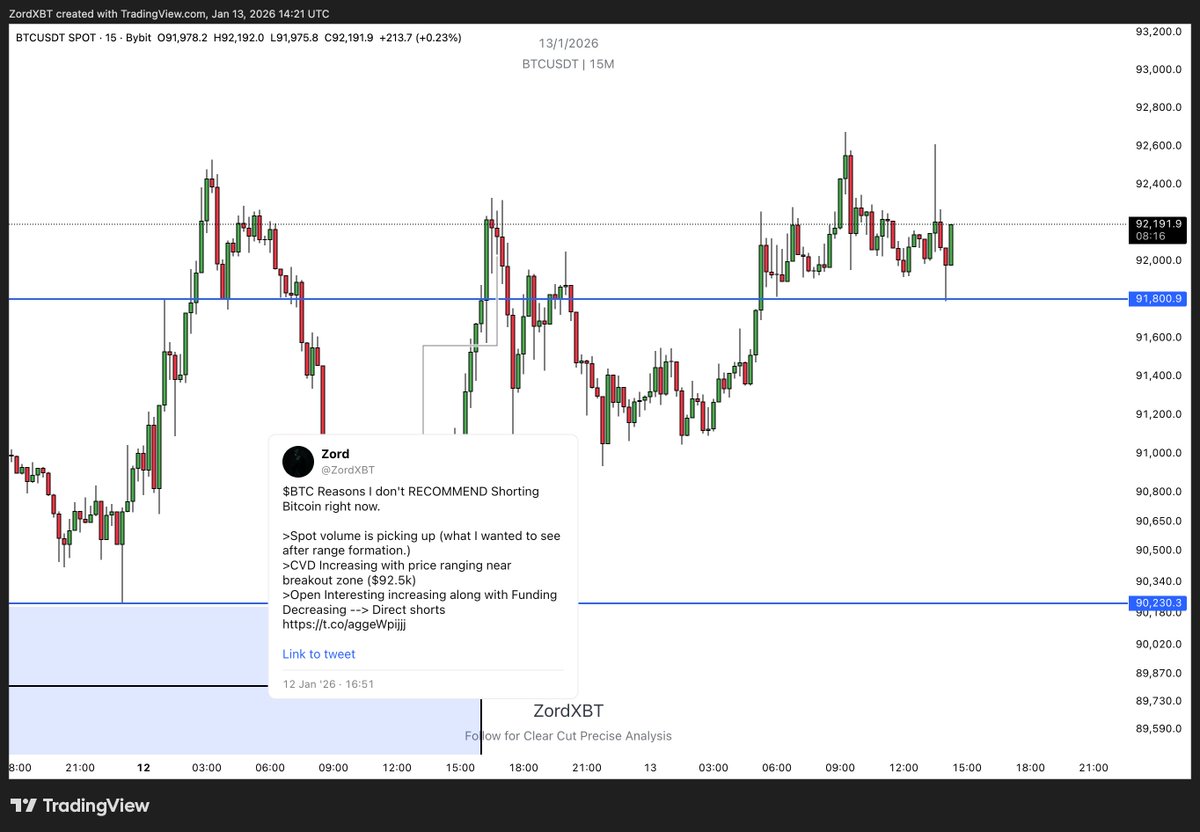 BTC I strongly recommended not to short Bitcoin yesterday, everything  looked strong to me + guts/experience. Even if you shorted you are  basically near BE whole day or got your stops hit.