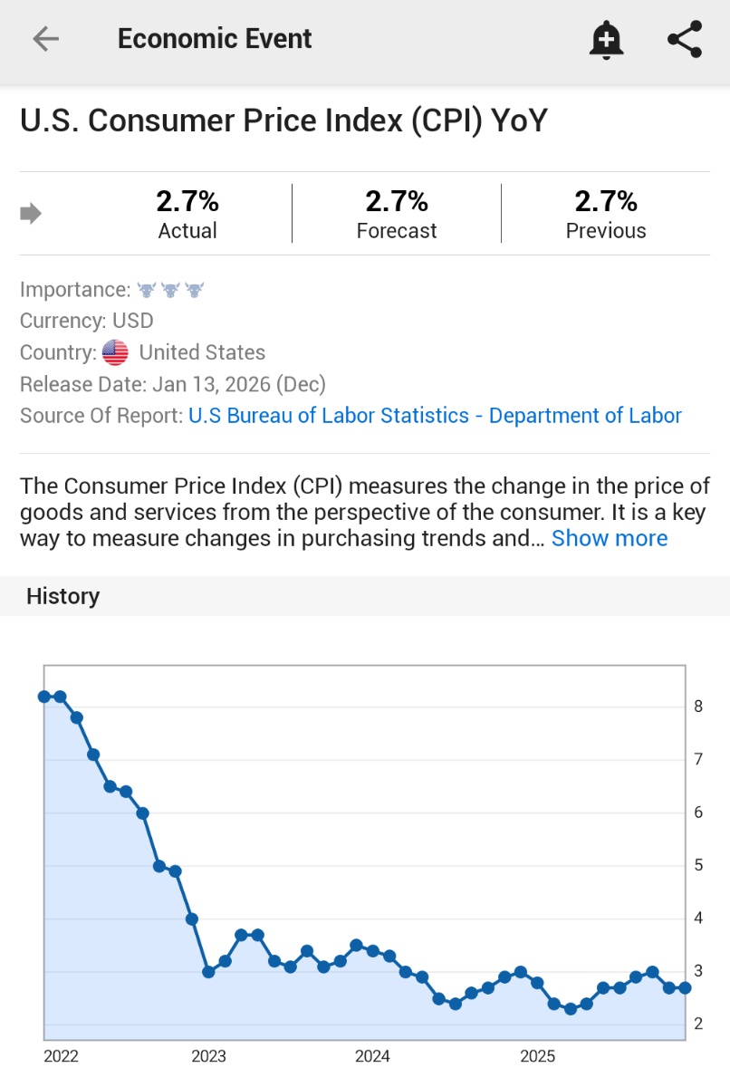 今晚的CPI 又是一份有惊无险的报告，食品价格虽然吓人，但核心通胀依然温和，没有破坏降息叙事。 ​1，整体CPI  ​同比2.7%，符合预期，与前值持平。​环比0.3%，住房是主要推手，食品和能源也有贡献。 2，​核心CPI 不含食品和能源​同比2.6%，前值为