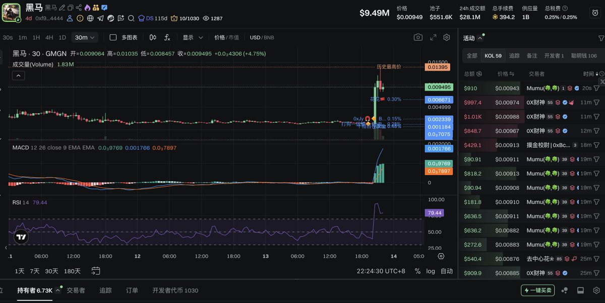 sam666's tweet image. 最新消息， #黑马 上线了 币安alpha ,现在接近10M了。