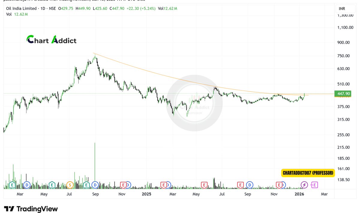 #Oil India Showing Reversal with Good Volume in last few days keep in watch