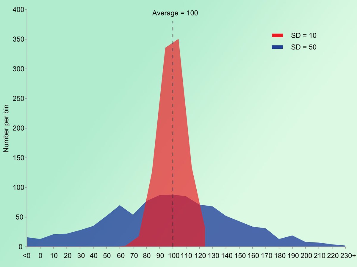 JoachimSchork's tweet photo. Variance is one of the most important concepts in statistics, but it is often misunderstood. It measures the spread of data points in a set and how they differ from the mean, providing critical insights into data variability and consistency.

✔️ Quantifies Variability: Variance calculates how data values deviate from the mean, offering a numerical summary of data spread.
✔️ Widely Applicable: Used in finance to assess market volatility, in manufacturing for quality control, and in research to analyze experimental data.
✔️ Essential for Modeling: Variance plays a foundational role in statistical methods like regression, ANOVA, and machine learning, where understanding data dispersion is critical for accurate predictions.

❌ Outlier Sensitivity: Variance is highly influenced by extreme values, which can distort results if not addressed. Techniques like robust statistics or data transformations can help mitigate this issue.
❌ Interpretability: Being expressed in squared units, variance can be harder to interpret than standard deviation, which provides the spread in the original units. Converting variance to standard deviation can make results more intuitive.
❌ Assumption of Uniformity: Variance assumes data points are equally important and doesn’t distinguish between systematic and random variability. For complex data sets, additional techniques like weighted variance may be required.

The visualization below illustrates two populations with identical means but different variances. The red population has a smaller variance (100), indicating tighter clustering, while the blue population has a larger variance (2500), showing greater spread. This highlights how variance affects data distribution and interpretation. Image credit to Wikipedia: https://t.co/31WTOuMuWC

🔹 In R: The var() function computes variance, while libraries like dplyr and ggplot2 facilitate data preparation and visualization, enhancing analysis.
🔹 In Python: Use numpy.var() for efficient variance calculation, and leverage pandas for structured data manipulation and seaborn for visualizing variance effectively.

If you’re interested in learning more, consider enrolling in my comprehensive online course on Statistical Methods in R. Check out this link for more details: https://t.co/7YQCRDKSPO

#tidyverse #pythonprogramming #RStats #DataVisualization #programmer #ggplot2 #datavis #database #Python #Rpackage #datastructure