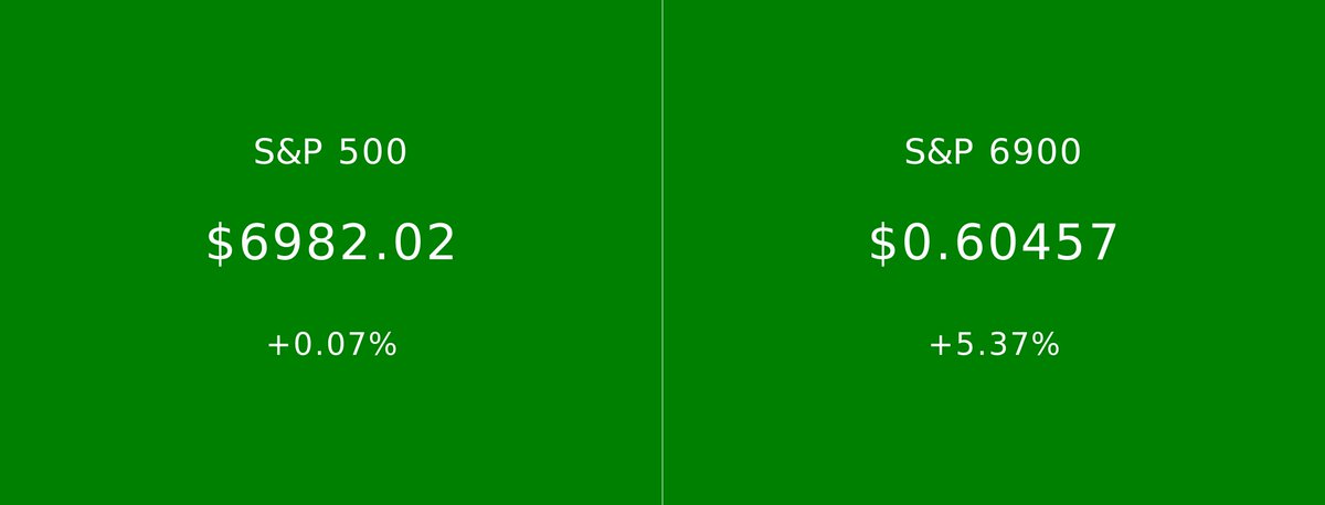 S&P 500 vs S&P 6900 tweet media