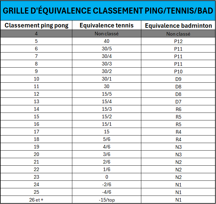 RubParlonsPing's tweet photo. Y'a un gars sur un forum de tennis (clin d'œil à lui) qui avait bossé sur une équivalence classement français tennis/bad. J'y ai rajouté les classements ping pong en faisant quelques modifications et ça donne ça.

Vous en pensez quoi les amis ?
@RacketlonF ? https://t.co/97cMgotk1v