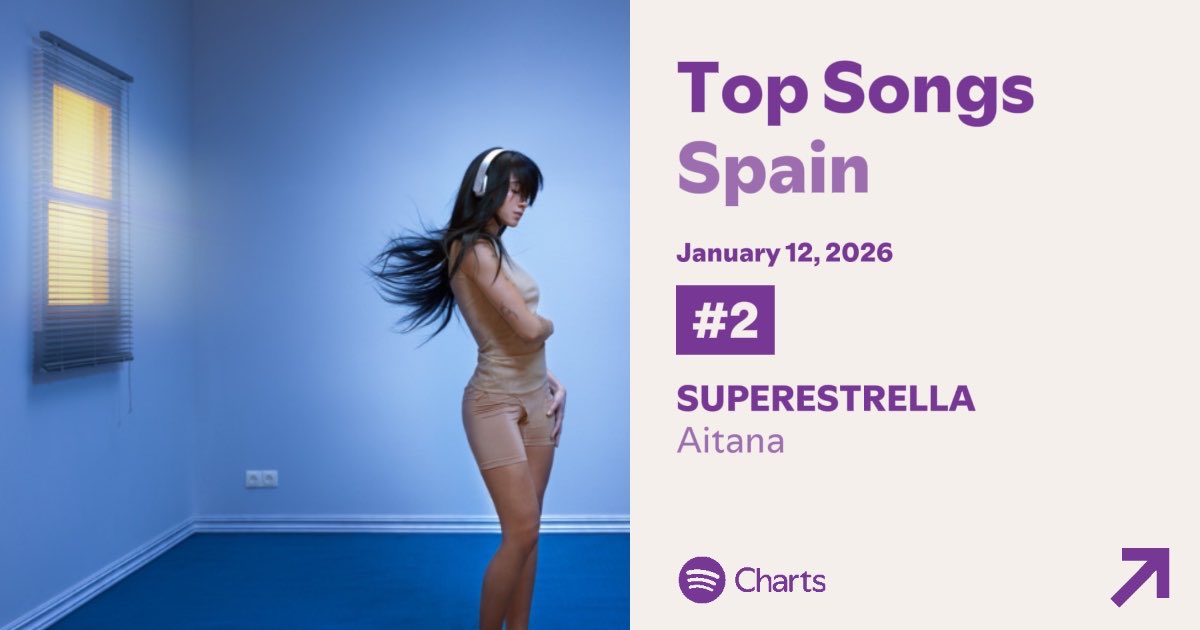 aitana_spotify's tweet image. .@aitanax Spotify Top Songs (12/01) España 🇪🇸

#2 (=) SUPERESTRELLA - 343.273
#54 (=) 6 DE FEBRERO - 106.660
#82 (+2) GRAN VÍA - 83.634
#163 (+1) CONEXIÓN PSÍQUICA - 57.757