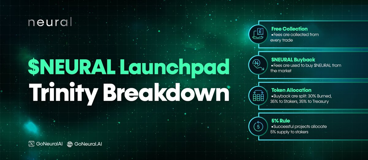 $NEURAL Launchpad Trinity breakdown 🔱

Revenue Engine Trade with ETH or SOL. No friction. Fees from every trade buy $NEURAL from the open market. Every buyback splits: 30% burned / 35% to stakers / 35% to treasury.

5% Rule Every token that graduates the bonding curve allocates