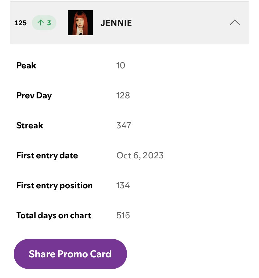 GENIUS9N's tweet image. oh my god like JENNIE almost back to 1.5M daily streams on chart 🤯 😭😭

JENNIE also rose on Global Artist chart following her GDA performance, REAL IMPACT!!