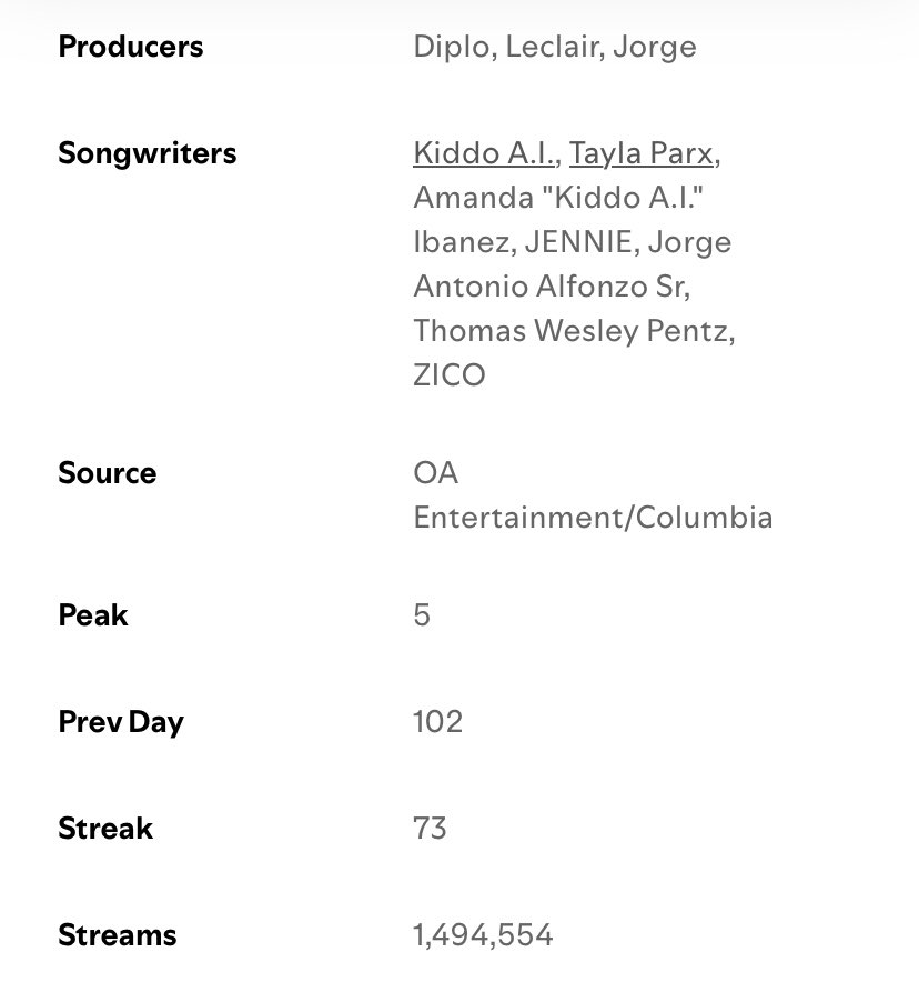 GENIUS9N's tweet image. oh my god like JENNIE almost back to 1.5M daily streams on chart 🤯 😭😭

JENNIE also rose on Global Artist chart following her GDA performance, REAL IMPACT!!