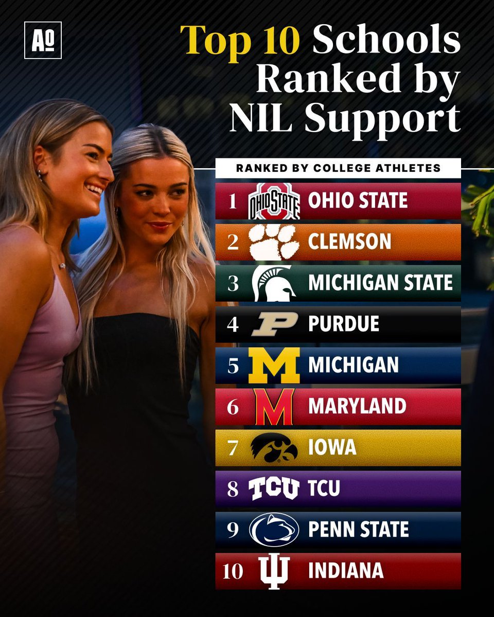 AthletesOrg's tweet image. 📊 Top-ranked schools for NIL support — ranked by AO members.

Athletes.org’s The Athletes School Ratings allows athletes to rate and review their schools across a variety of categories, bringing real transparency to the industry.
See the full ranking and rate your…