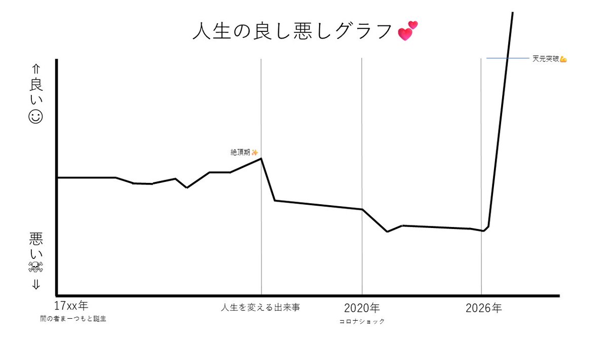 2026年、今年は動きがある年になりそうです。
運気爆上がりどころか天元突破して未知の領域へ！
まぁXは色々な人が見ているので詳しくは書けませんがw