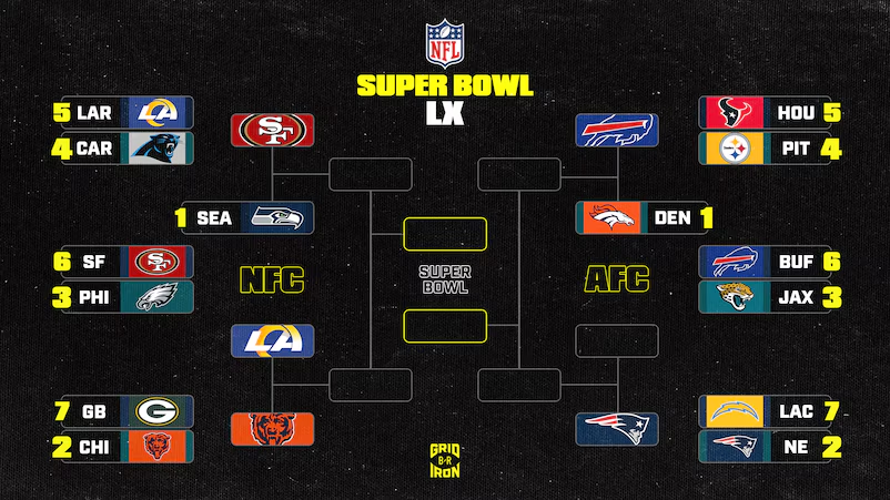 Yarda_A_Yarda's tweet photo. 🔥 Quedan 8 equipos y 4 matchups que lo deciden todo.

Estilos que chocan, ajustes clave y jugadas que cambian temporadas.

🏈 Estos cruces marcan el camino al Super Bowl LX.

👀 ¿Qué partido no te puedes perder?

🎙️ #YardaAYarda #NFLEnEspañol #NFLPlayoffs https://t.co/MqimdTjlaU